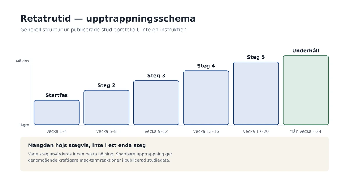 Retatrutid upptrappningsschema — stegvis höjning från startfas till underhållsfas över flera veckor