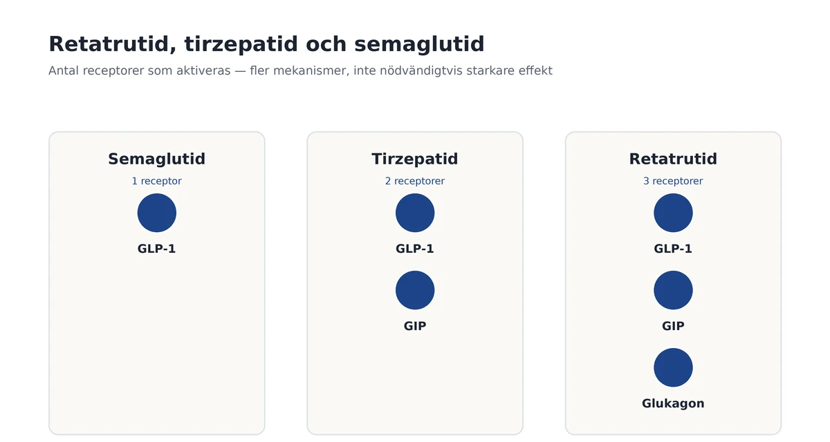 Jämförelse av receptorer som aktiveras av semaglutid (GLP-1), tirzepatid (GLP-1 och GIP) och retatrutid (GLP-1, GIP och glukagon)